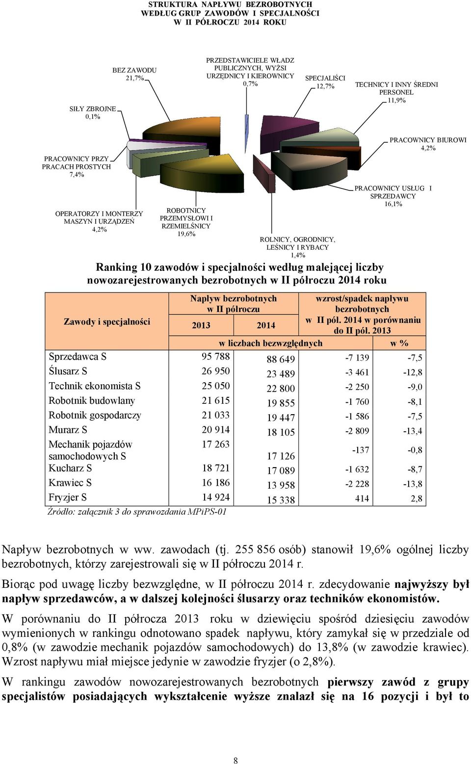 ROBOTNICY PRZEMYSŁOWI I RZEMIELŚNICY 19,6% ROLNICY, OGRODNICY, LEŚNICY I RYBACY 1,4% Ranking 10 zawodów i specjalności według malejącej liczby nowozarejestrowanych bezrobotnych w II półroczu 2014