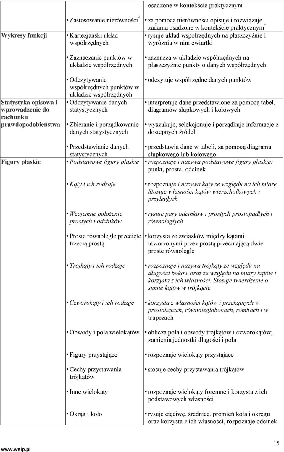 Podstawowe figury płaskie Kąty i ich rodzaje Wzajemne położenie prostych i odcinków Proste równoległe przecięte trzecią prostą Trójkąty i ich rodzaje Czworokąty i ich rodzaje Obwody i pola wielokątów