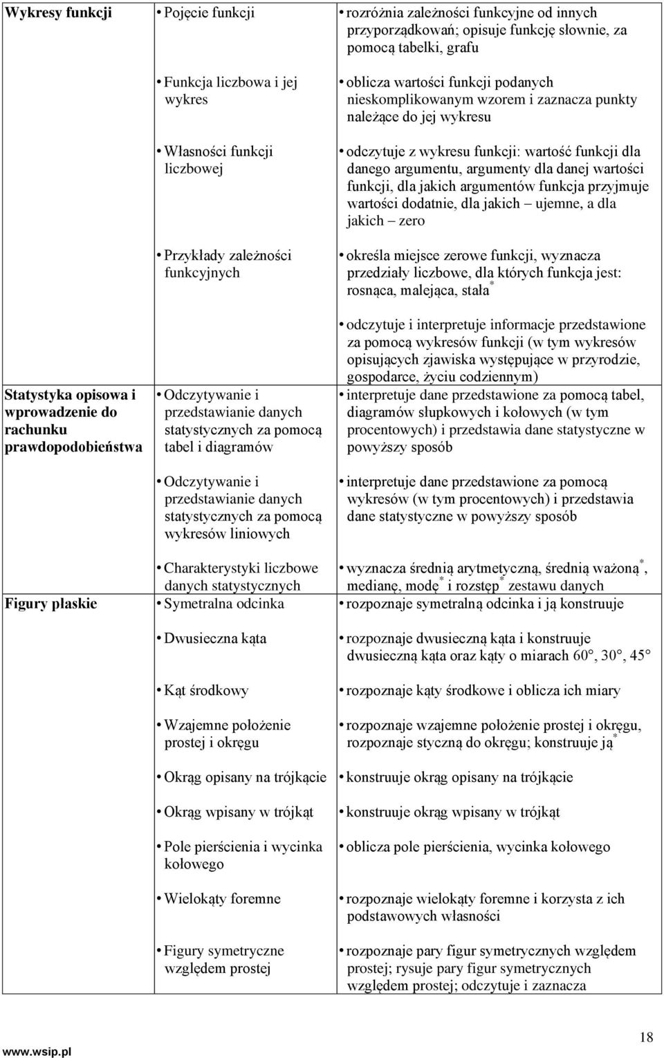 danych statystycznych Symetralna odcinka Dwusieczna kąta Kąt środkowy Wzajemne położenie prostej i okręgu Okrąg opisany na trójkącie Okrąg wpisany w trójkąt Pole pierścienia i wycinka kołowego