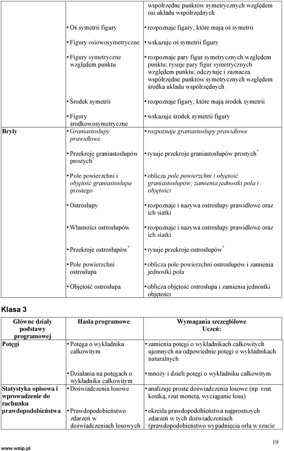 i objętość graniastosłupa prostego Ostrosłupy Własności ostrosłupów Przekroje ostrosłupów * Pole powierzchni ostrosłupa Objętość ostrosłupa Hasła programowe Potęga o wykładniku całkowitym Działania