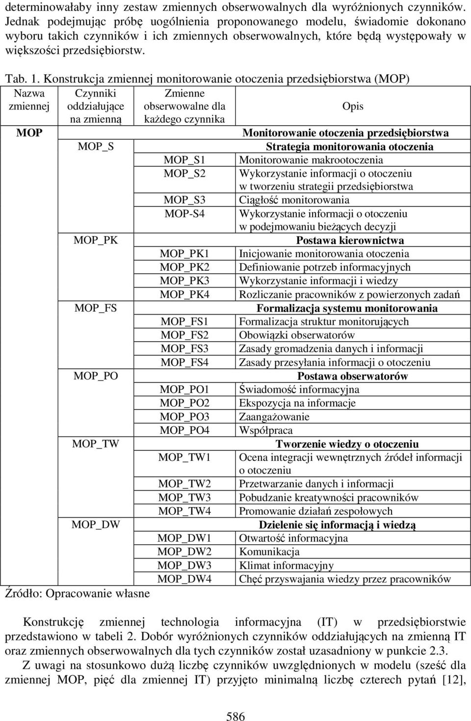 Konstrukcja zmiennej monitorowanie otoczenia przedsiębiorstwa (MOP) Nazwa zmiennej Opis MOP Czynniki oddziałujące na zmienną MOP_S MOP_PK MOP_FS MOP_PO MOP_TW Zmienne obserwowalne dla każdego