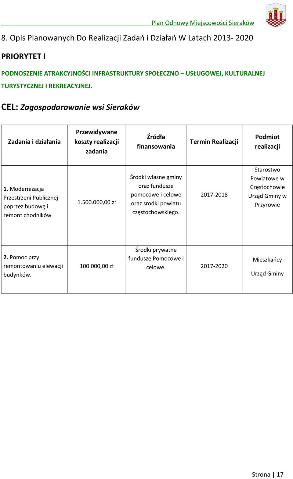 Modernizacja Przestrzeni Publicznej poprzez budowę i remont chodników 1.500.000,00 zł pomocowe i celowe oraz środki powiatu częstochowskiego.