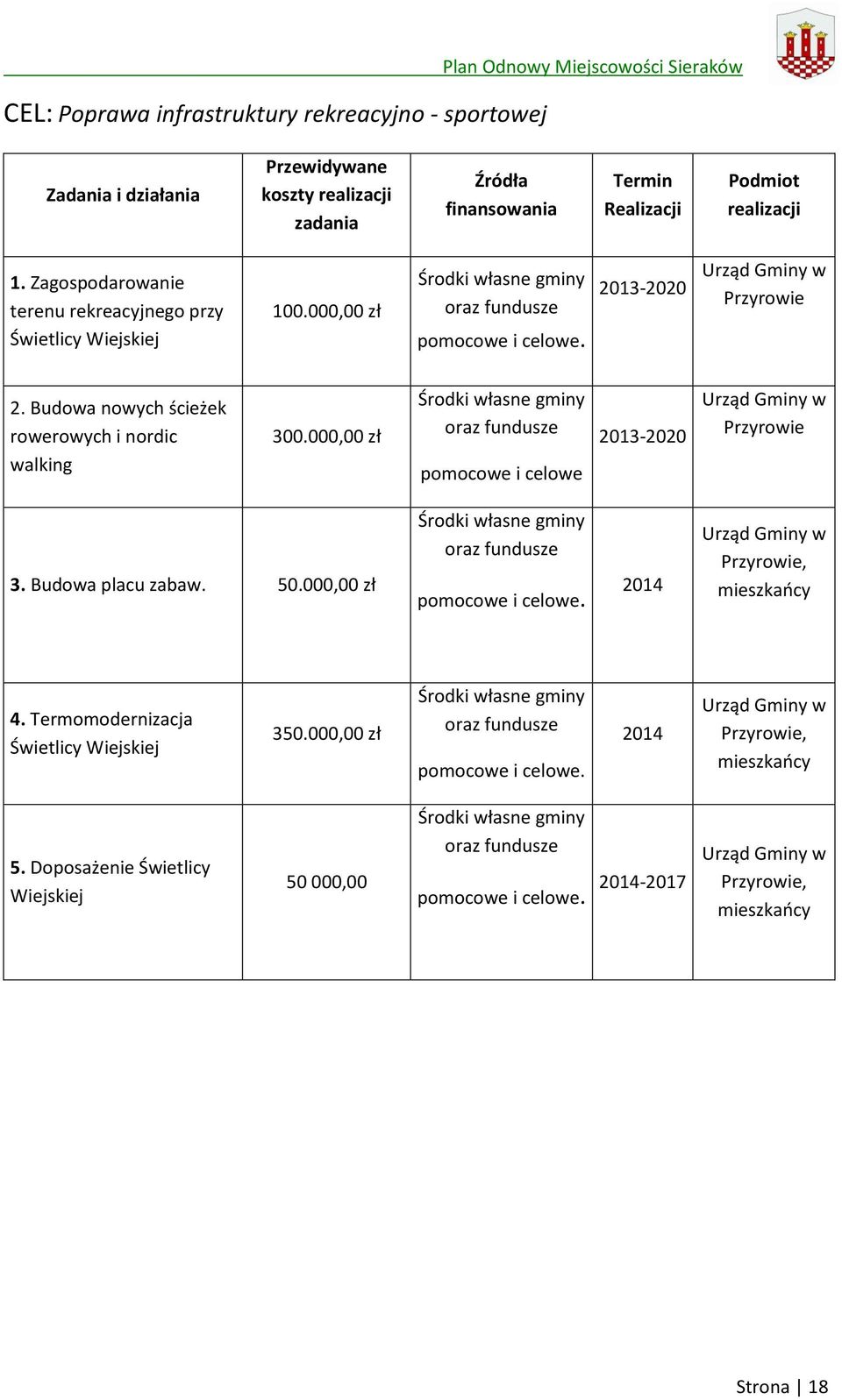 Budowa nowych ścieżek rowerowych i nordic walking 300.000,00 zł pomocowe i celowe 2013-2020 Przyrowie 3. Budowa placu zabaw. 50.