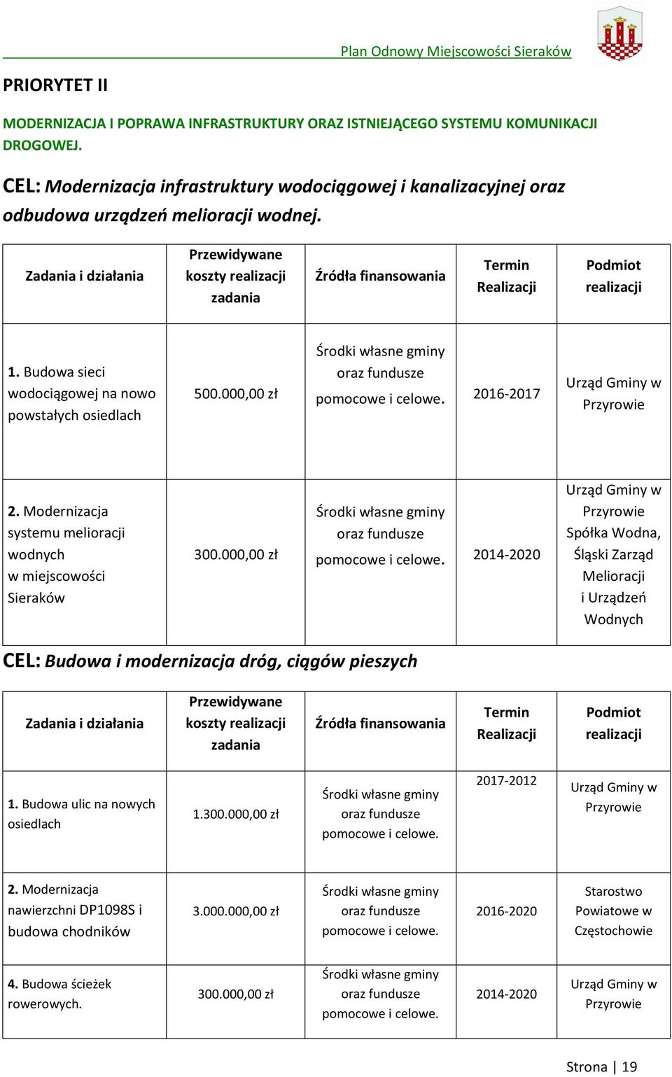 Zadania i działania Przewidywane koszty realizacji zadania Źródła finansowania Termin Realizacji Podmiot realizacji 1. Budowa sieci wodociągowej na nowo powstałych osiedlach 500.