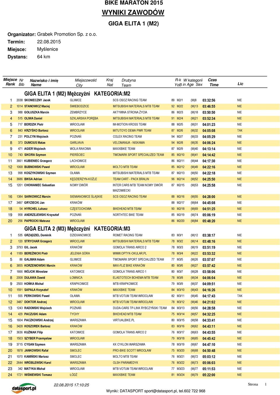 Maciej ŚWIEBODZICE MITSUBISHI MATERIALS MTB TEAM 92 M2/2 (M)13 03:46:55 3 988 GOŁUSZKA Marcin ZEMBRZYCE AKTYWNA STRONA ŻYCIA 86 M2/3 (M)18 03:50:50 4 515 OLIWA Daniel SZKLARSKA PORĘBA MITSUBISHI