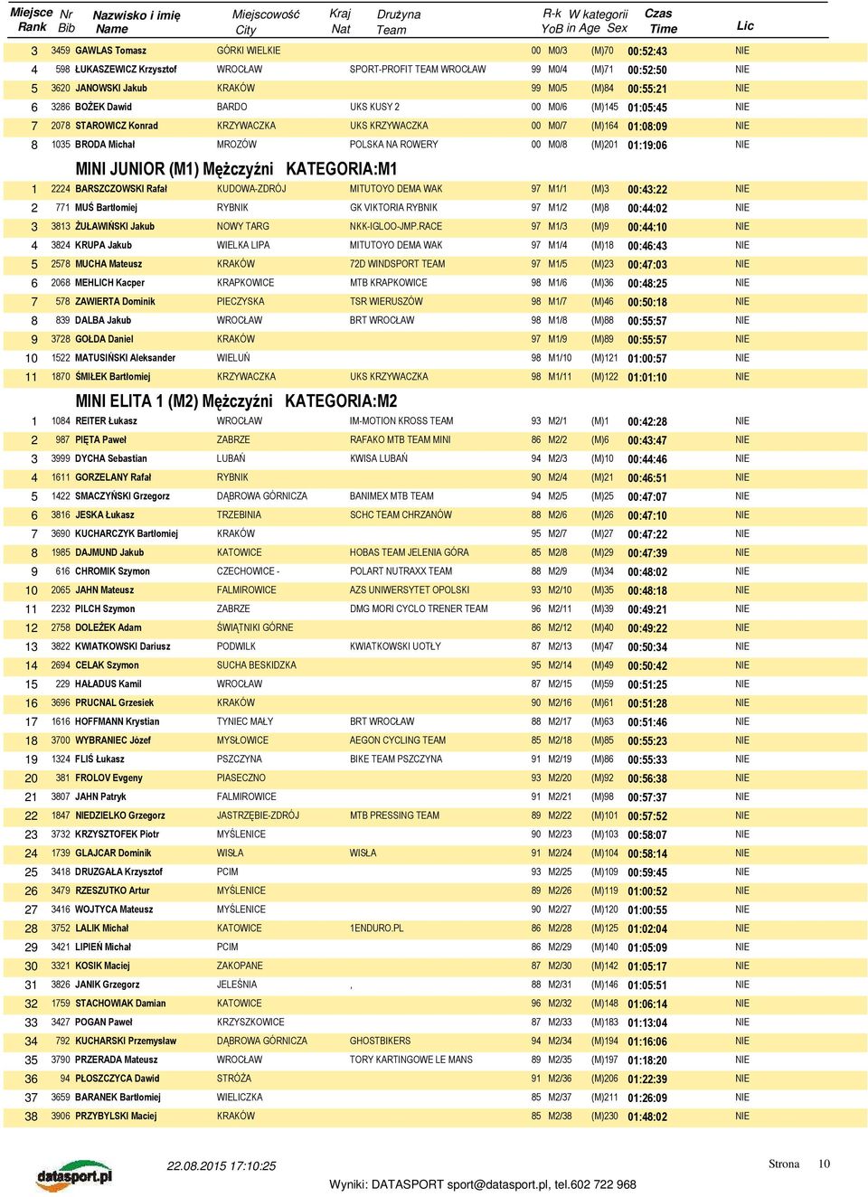 Mężczyźni KATEGORIA:M1 1 2224 BARSZCZOWSKI Rafał KUDOWA-ZDRÓJ MITUTOYO DEMA WAK 97 M1/1 (M)3 00:43:22 2 771 MUŚ Bartłomiej RYBNIK GK VIKTORIA RYBNIK 97 M1/2 (M)8 00:44:02 3 3813 ŻUŁAWIŃSKI Jakub NOWY