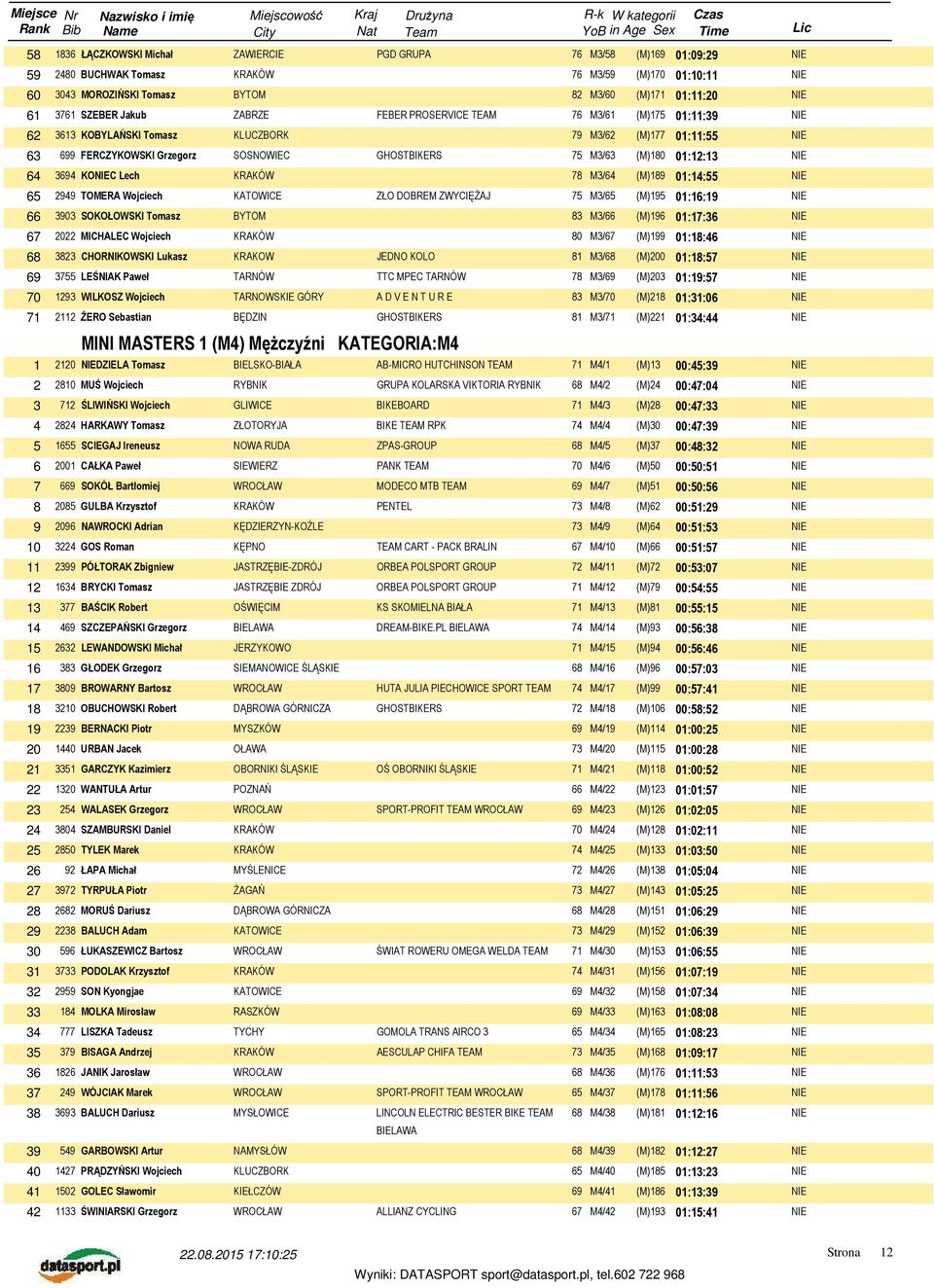 KOC Lech 78 M3/64 (M)189 01:14:55 65 2949 TOMERA Wojciech ZŁO DOBREM ZWYCIĘŻAJ 75 M3/65 (M)195 01:16:19 66 3903 SOKOŁOWSKI Tomasz BYTOM 83 M3/66 (M)196 01:17:36 67 2022 MICHALEC Wojciech 80 M3/67