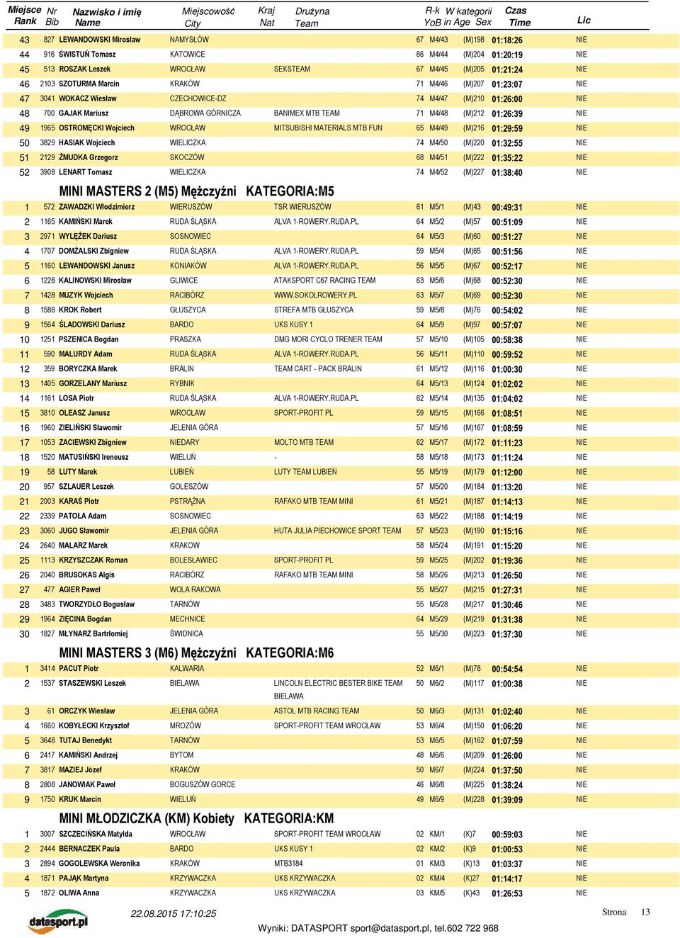 MATERIALS MTB FUN 65 M4/49 (M)216 01:29:59 50 3829 HASIAK Wojciech WIELICZKA 74 M4/50 (M)220 01:32:55 51 2129 ŻMUDKA Grzegorz SKOCZÓW 68 M4/51 (M)222 01:35:22 52 3908 LENART Tomasz WIELICZKA 74 M4/52