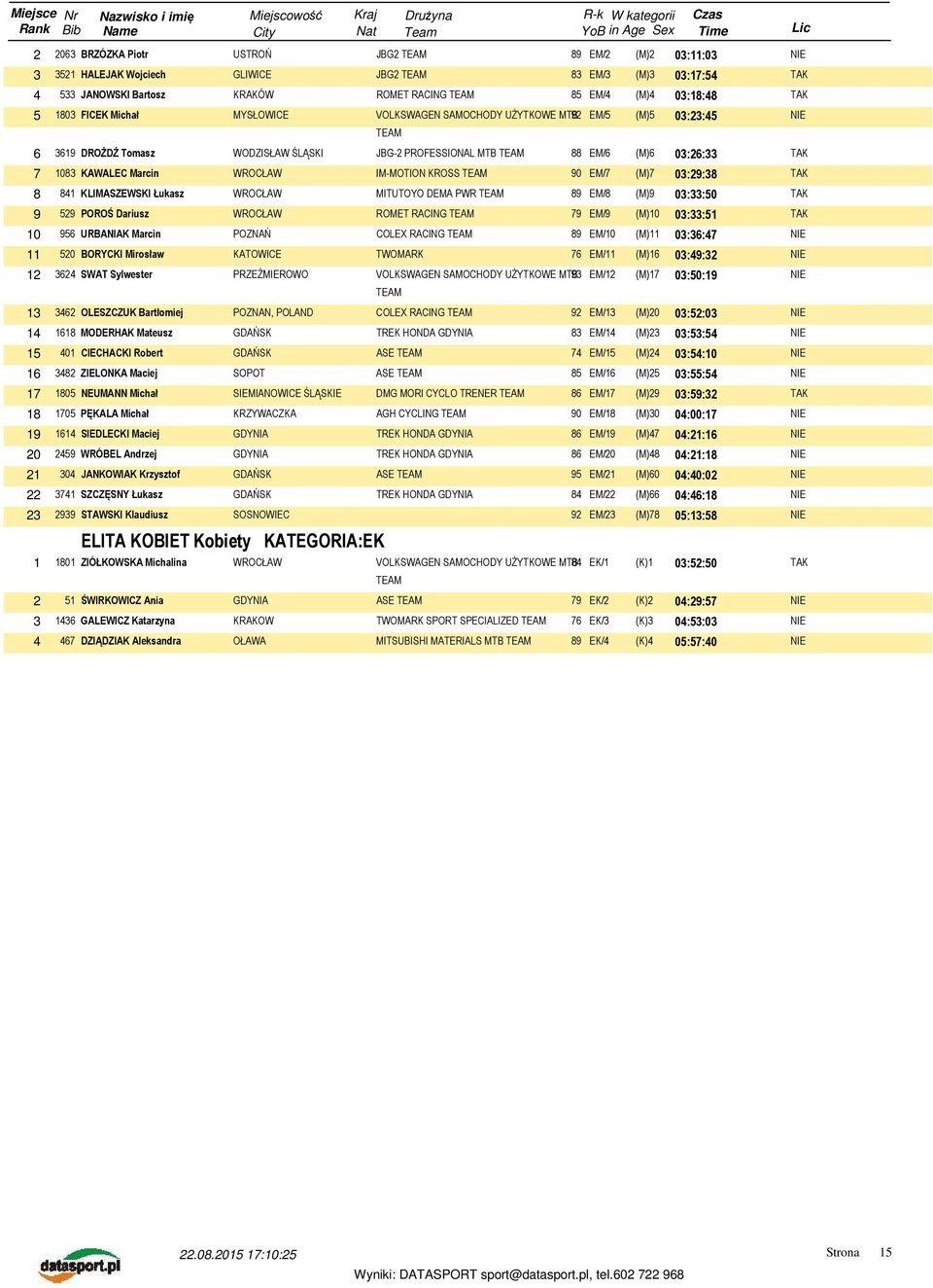 KROSS TEAM 90 EM/7 (M)7 03:29:38 8 841 KLIMASZEWSKI Łukasz MITUTOYO DEMA PWR TEAM 89 EM/8 (M)9 03:33:50 9 529 POROŚ Dariusz ROMET RACING TEAM 79 EM/9 (M)10 03:33:51 10 956 URBANIAK Marcin POZNAŃ