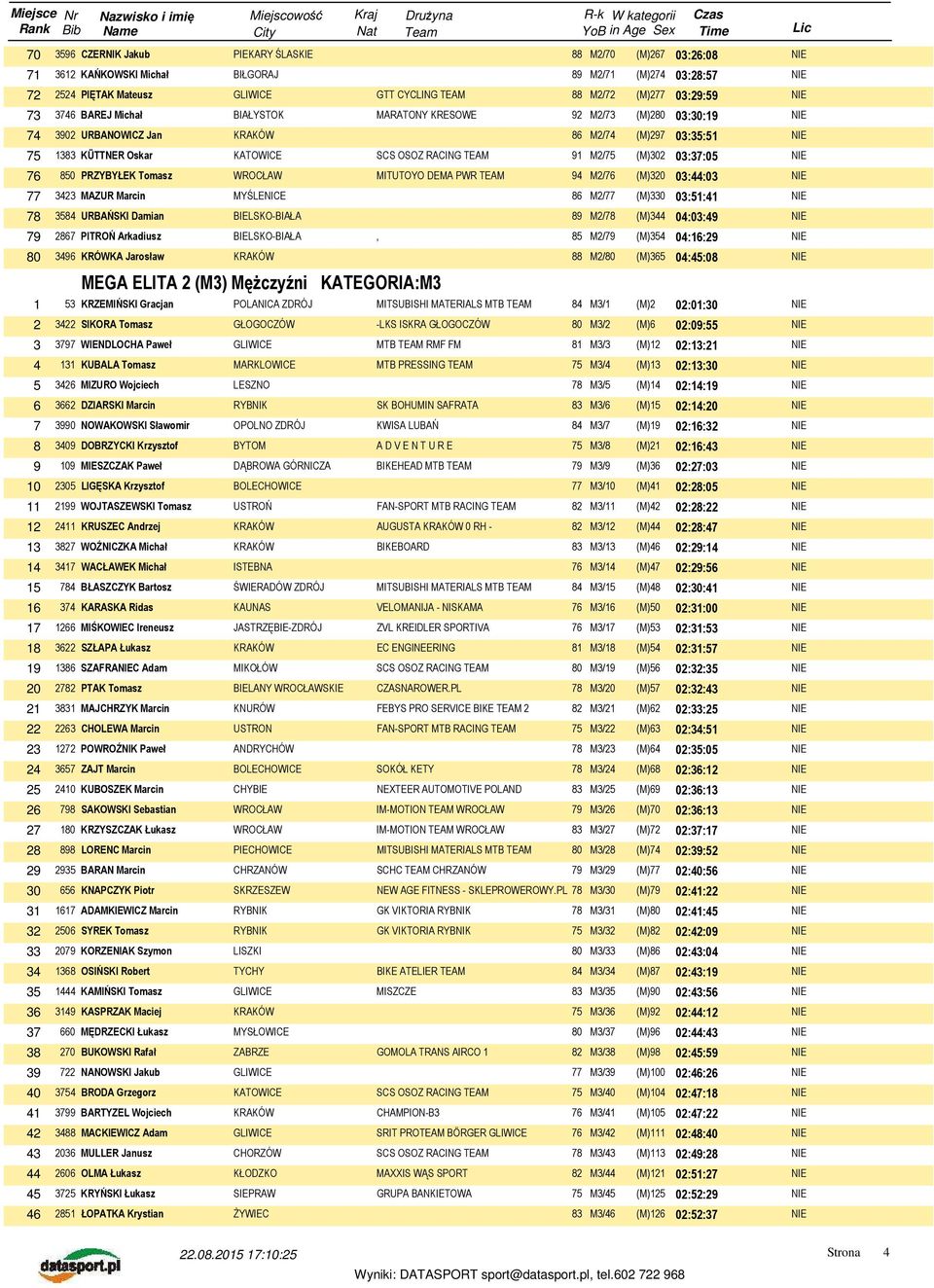 Tomasz MITUTOYO DEMA PWR TEAM 94 M2/76 (M)320 03:44:03 77 3423 MAZUR Marcin 86 M2/77 (M)330 03:51:41 78 3584 URBAŃSKI Damian BIELSKO-BIAŁA 89 M2/78 (M)344 04:03:49 79 2867 PITROŃ Arkadiusz