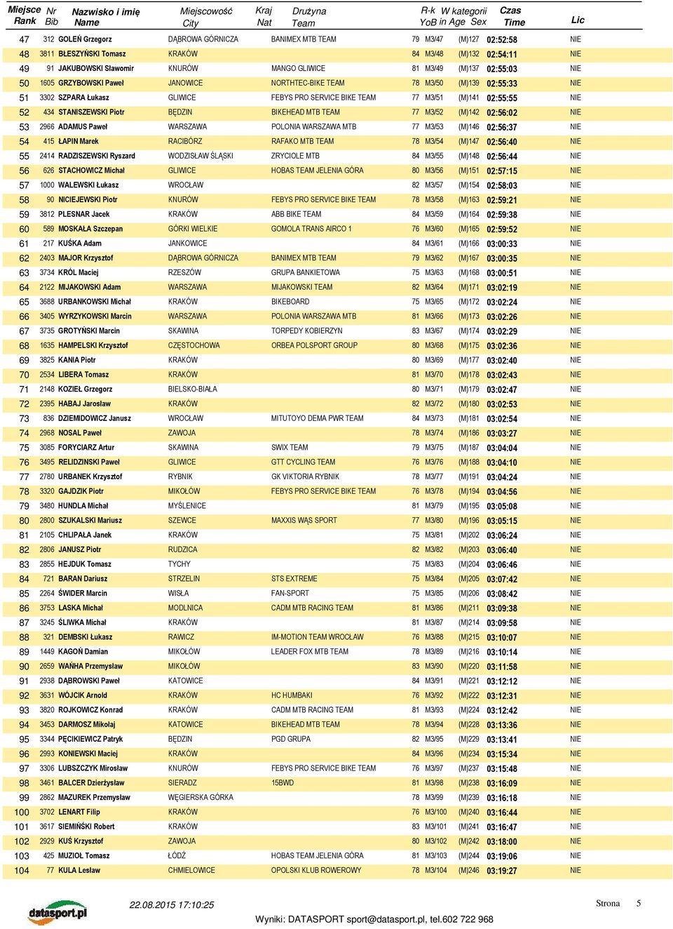 BĘDZIN BIKEHEAD MTB TEAM 77 M3/52 (M)142 02:56:02 53 2966 ADAMUS Paweł WARSZAWA POLONIA WARSZAWA MTB 77 M3/53 (M)146 02:56:37 54 415 ŁAPIN Marek RACIBÓRZ RAFAKO MTB TEAM 78 M3/54 (M)147 02:56:40 55