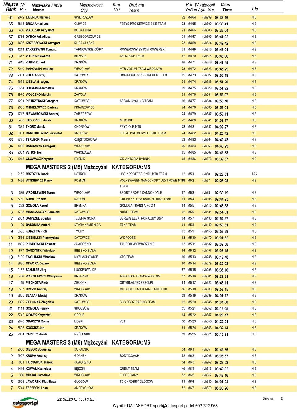 BYTOM-ROWEREK 71 M4/69 (M)315 03:43:01 70 2377 WYDRA Sławomir BRZEZIE XBOX BIKE TEAM 67 M4/70 (M)316 03:43:06 71 2913 KUBIK Robert 66 M4/71 (M)318 03:43:45 72 3040 MAKOWSKI Andrzej MTB VOTUM TEAM 73