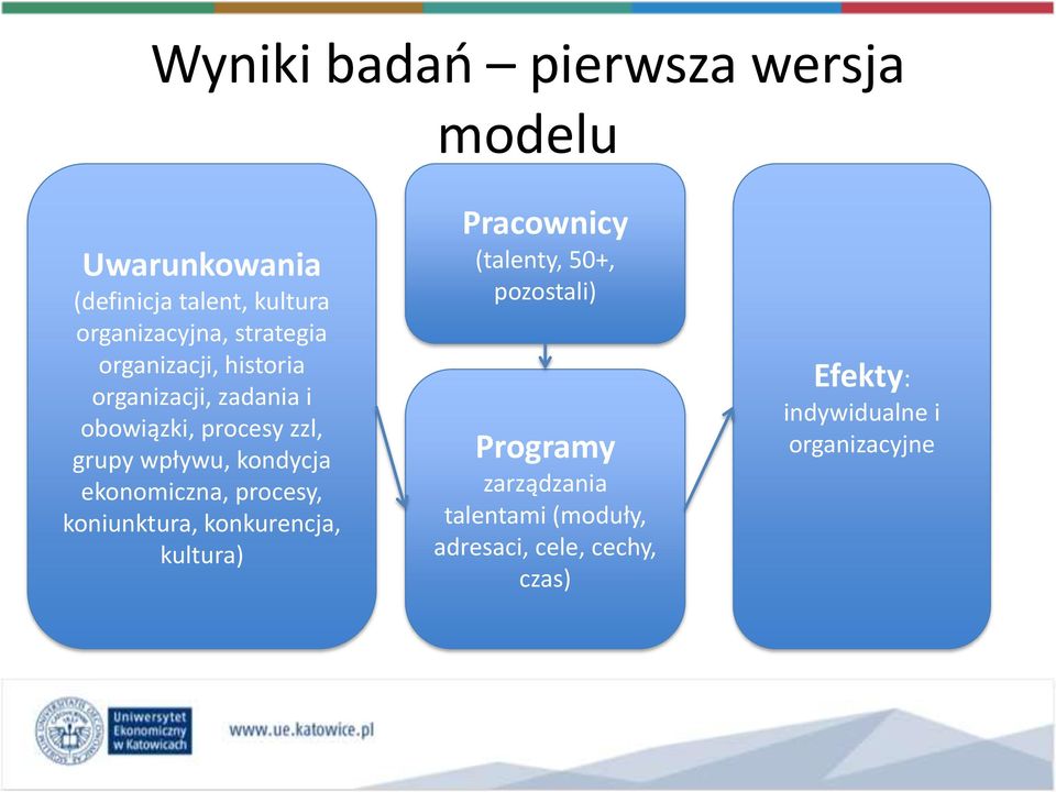 kondycja ekonomiczna, procesy, koniunktura, konkurencja, kultura) Pracownicy (talenty, 50+,