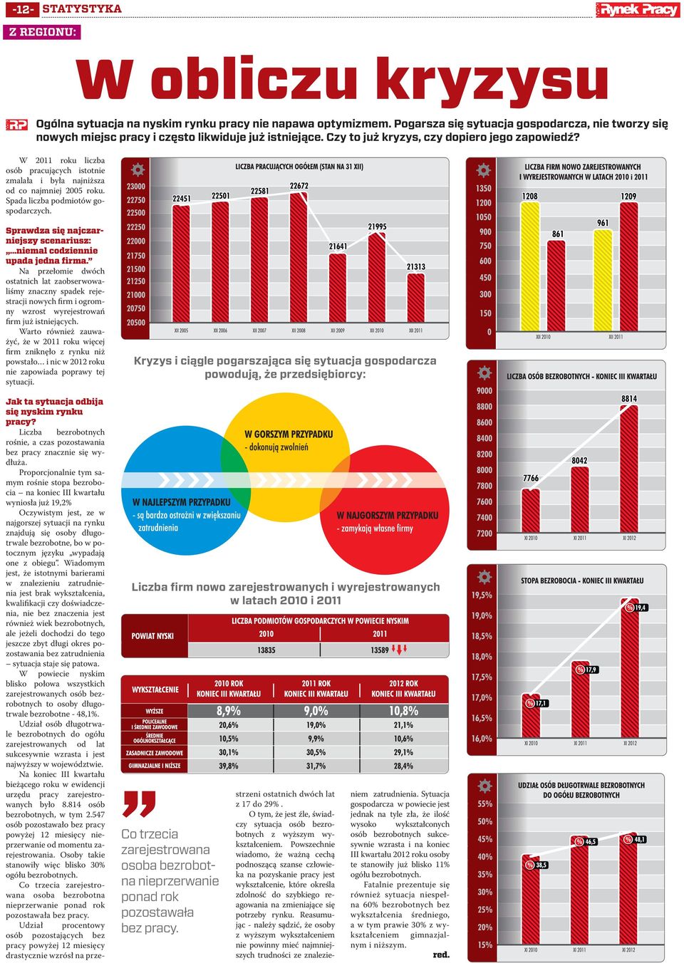 W 2011 roku liczba osób pracujących istotnie zmalała i była najniższa od co najmniej 2005 roku. Spada liczba podmiotów gospodarczych.