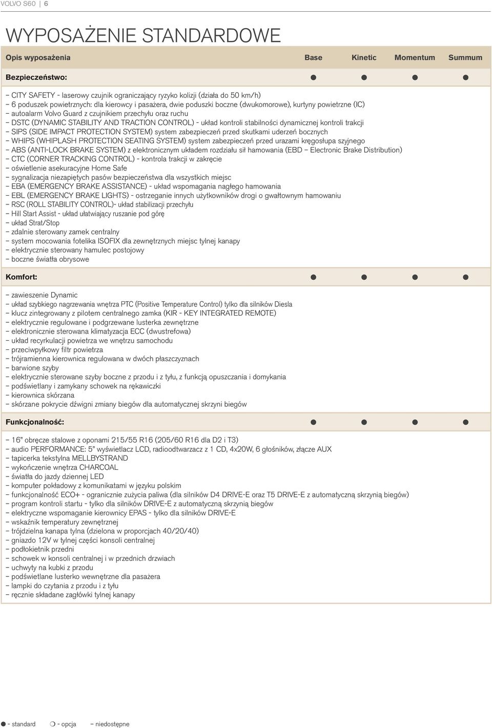 CONTROL) - układ kontroli stabilności dynamicznej kontroli trakcji SIPS (SIDE IMPACT PROTECTION SYSTEM) system zabezpieczeń przed skutkami uderzeń bocznych WHIPS (WHIPLASH PROTECTION SEATING SYSTEM)