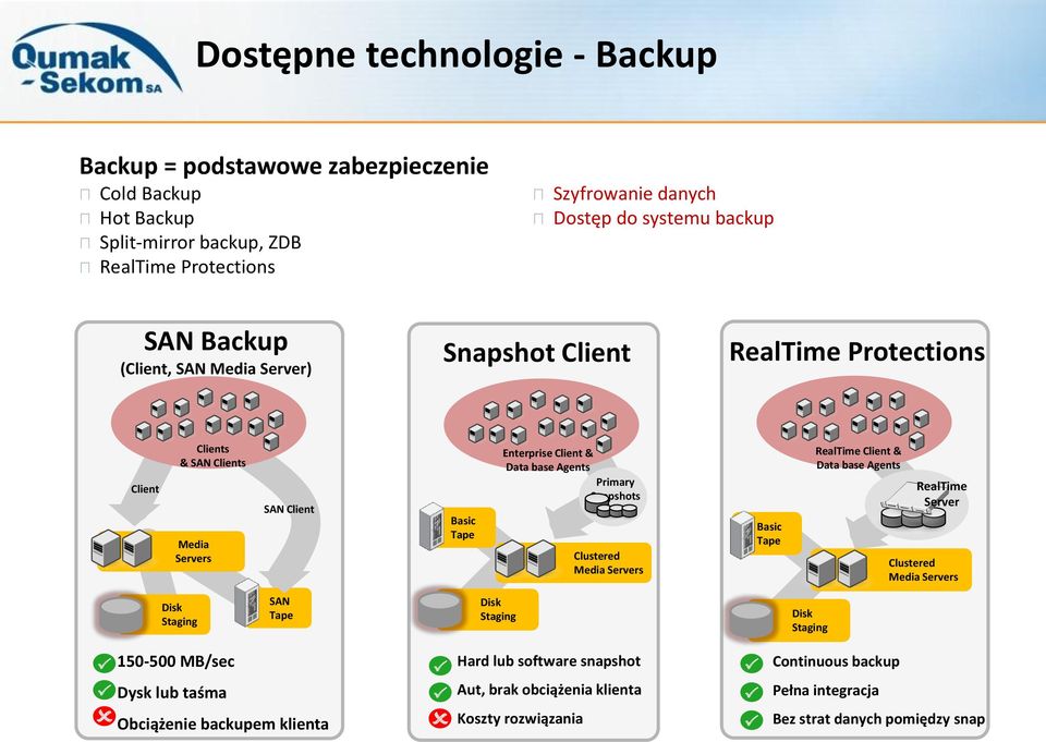 Snapshots Clustered Media Servers Basic Tape RealTime Client & Data base Agents RealTime Server Clustered Media Servers Disk Staging SAN Tape Disk Staging Disk Staging 150-500 MB/sec