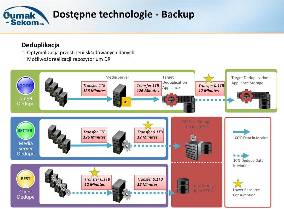 1TB 12 Minutes Target Deduplication Appliance Storage BETTER Media Server Dedupe Transfer 1TB 126 Minutes Transfer 0.