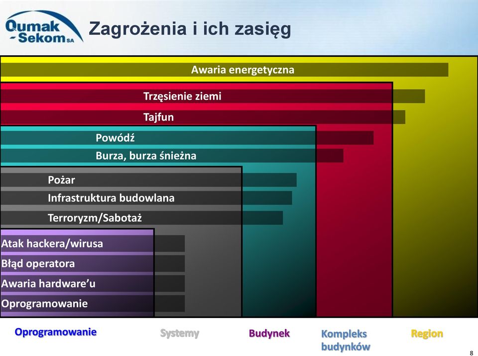 Terroryzm/Sabotaż Atak hackera/wirusa Błąd operatora Awaria