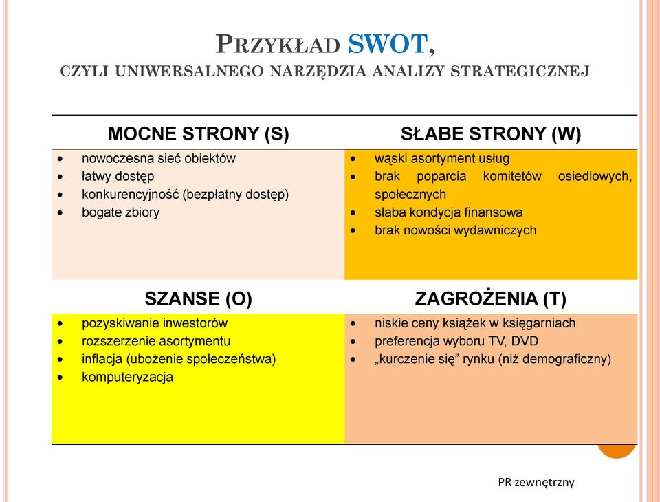 finansowa brak nowości wydawniczych SZANSE (O) pozyskiwanie inwestorów rozszerzenie asortymentu inflacja (ubożenie społeczeństwa)