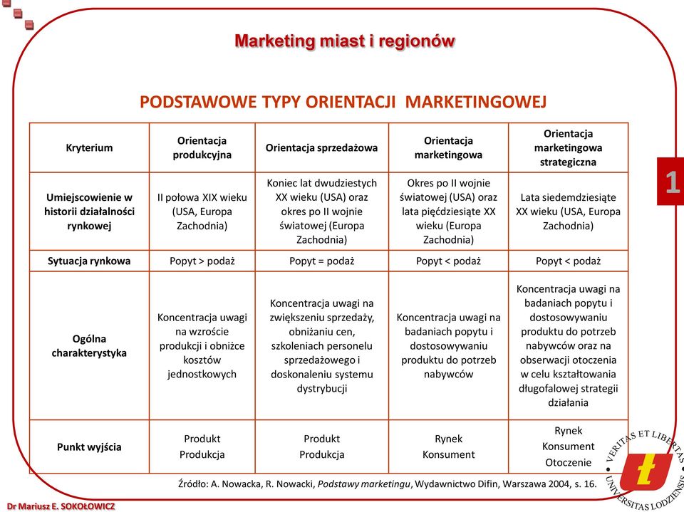 Orientacja marketingowa strategiczna Lata siedemdziesiąte XX wieku (USA, Europa Zachodnia) Sytuacja rynkowa Popyt > podaż Popyt = podaż Popyt < podaż Popyt < podaż 1 Ogólna charakterystyka