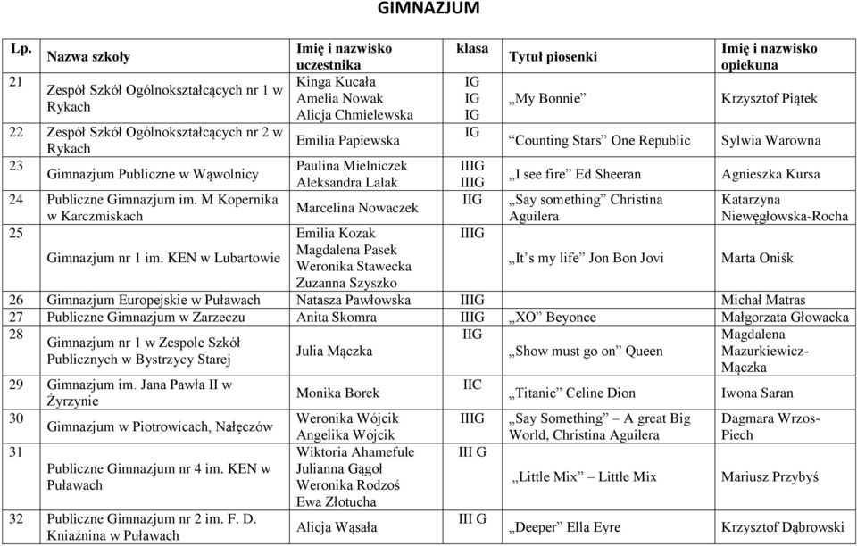 GIMNAZJUM G G I G My Bonnie Counting Stars One Republic Krzysztof Piątek Sylwia Warowna I see fire Ed Sheeran Agnieszka Kursa Say something Christina Aguilera It s my life Jon Bon Jovi Katarzyna