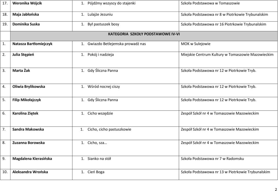 Pokój i nadzieja Miejskie Centrum Kultury w Tomaszowie Mazowieckim 3. Marta Żak 1. Gdy Śliczna Panna Szkoła Podstawowa nr 12 w Piotrkowie 4. Oliwia Brylikowska 1.