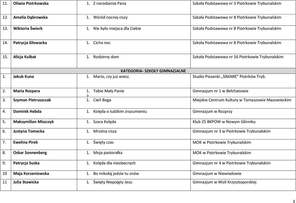 Rodzinny dom Szkoła Podstawowa nr 16 Piotrkowie Trybunalskim KATEGORIA- SZKOŁY GIMNAZJALNE 1. Jakub Kuna 1. Mario, czy już wiesz. Studio Piosenki SIMARE Piotrków 2. Maria Rozpara 1.