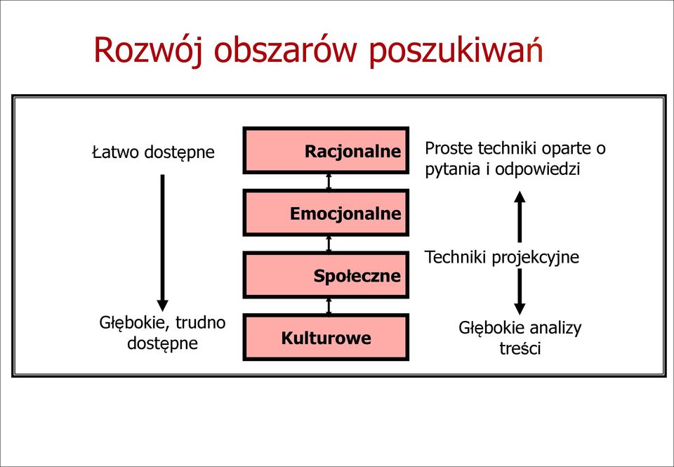 oparte o pytania i odpowiedzi Techniki projekcyjne