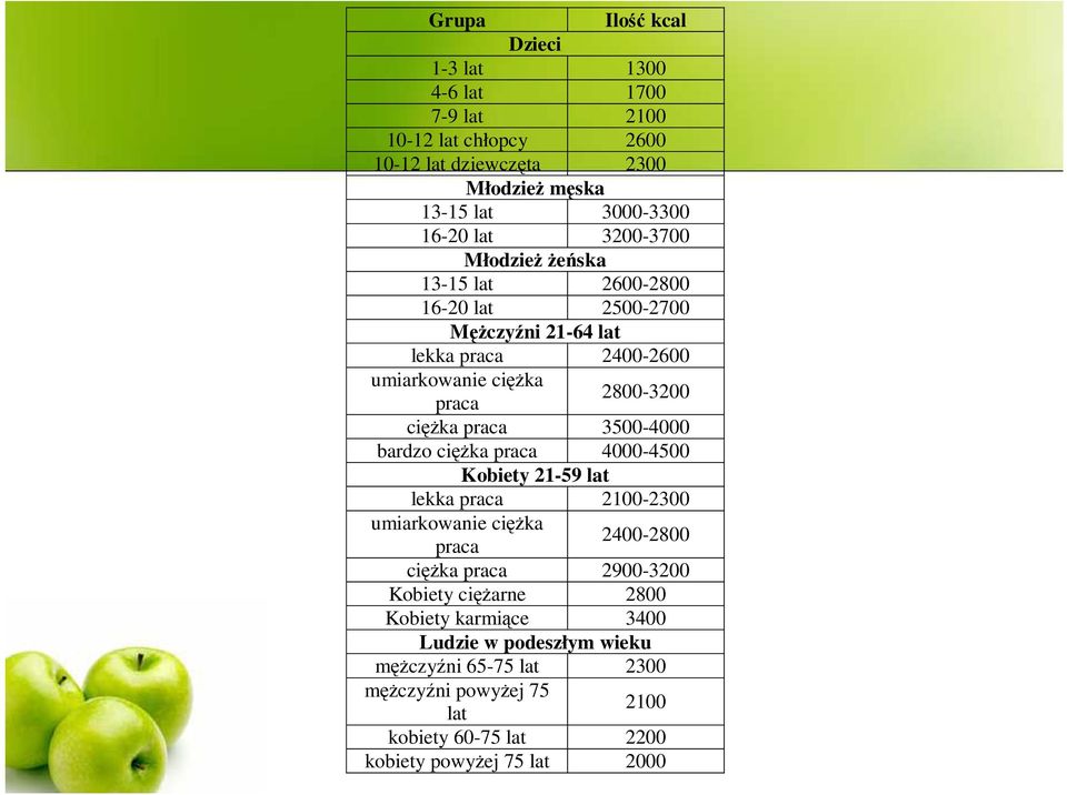 3500-4000 bardzo cięŝka praca 4000-4500 Kobiety 21-59 lat lekka praca 2100-2300 umiarkowanie cięŝka praca 2400-2800 cięŝka praca 2900-3200 Kobiety cięŝarne