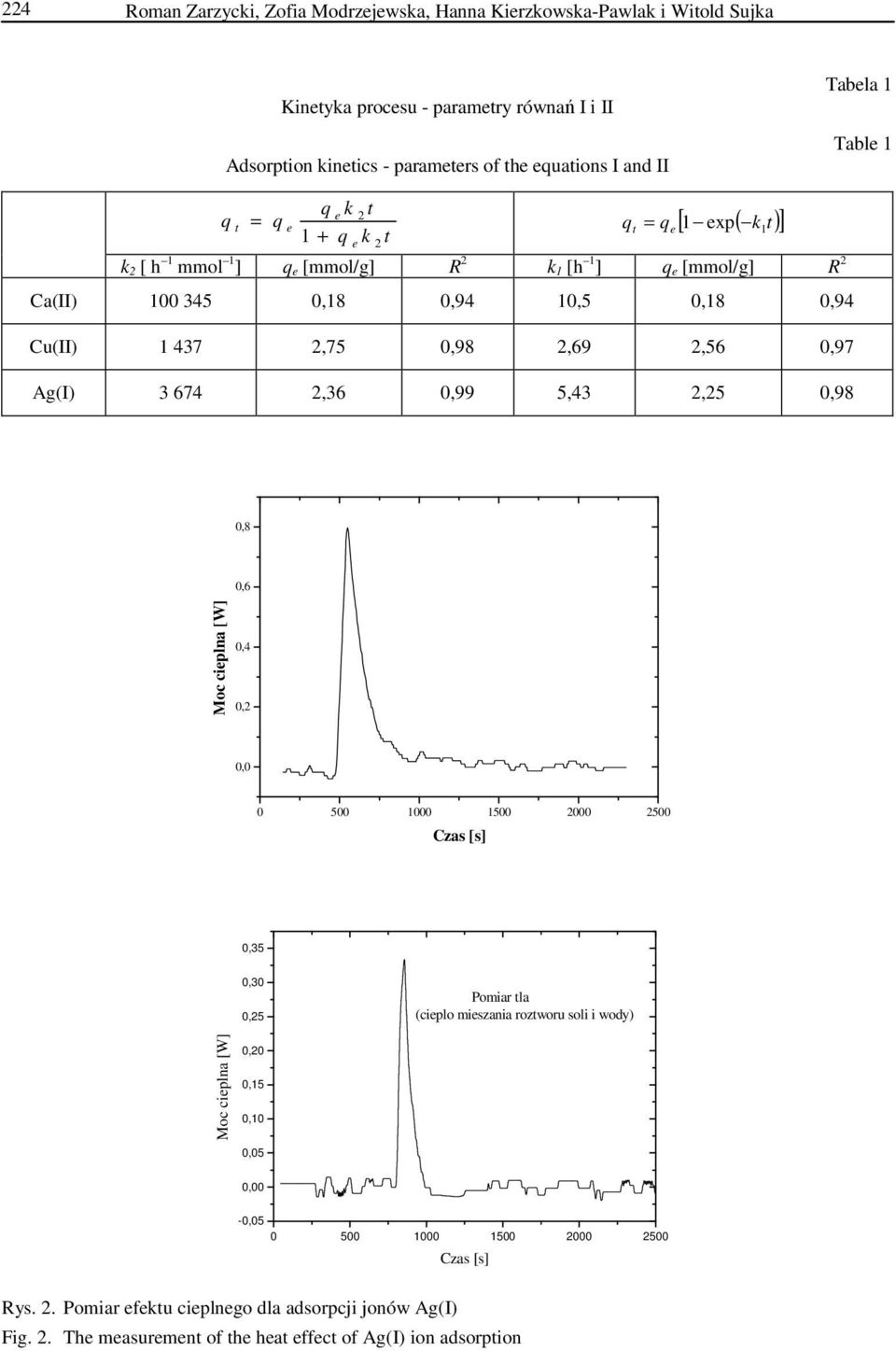 Cu(II) 1 437 2,75 0,98 2,69 2,56 0,97 Ag(I) 3 674 2,36 0,99 5,43 2,25 0,98 0,8 0,6 0,4 0,2 0,0 0 500 1000 1500 2000 2500 0,35 0,30 0,25 Pomiar tla (cieplo mieszania roztworu soli i