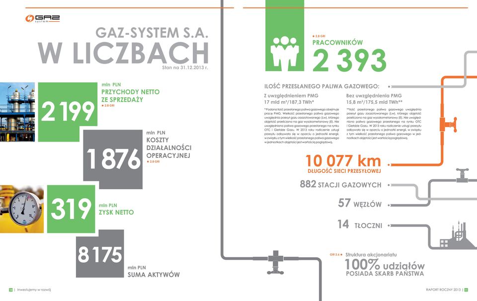 Wielkość przesłanego paliwa gazowego uwzględnia przesył gazu zaazotowanego (Lw), którego objętość przeliczono na gaz wysokometanowy (E).