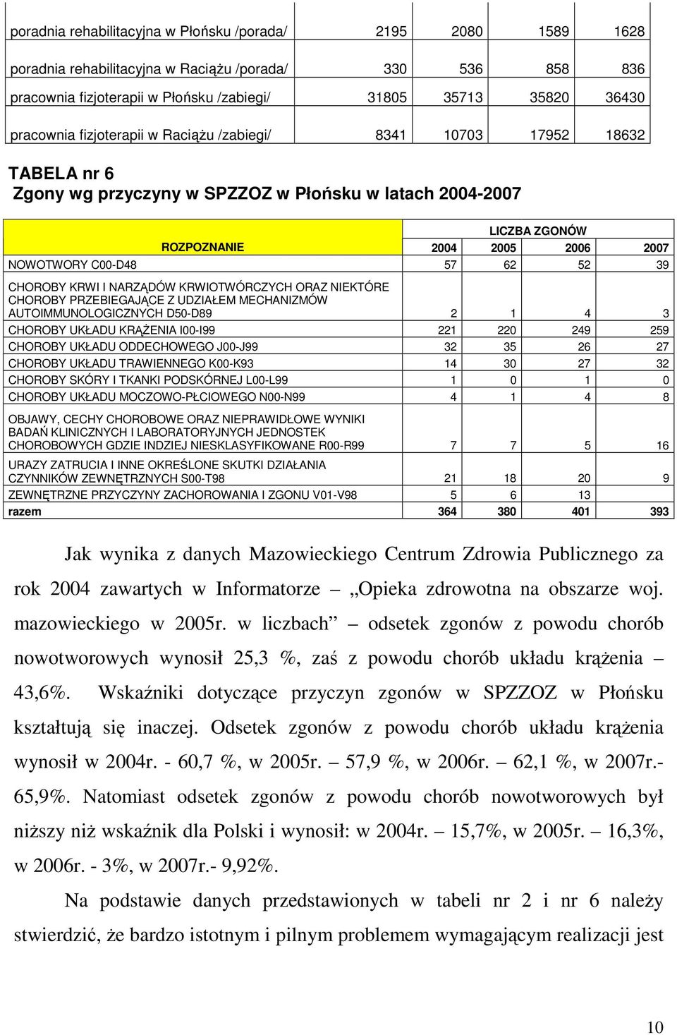 57 62 52 39 CHOROBY KRWI I NARZĄDÓW KRWIOTWÓRCZYCH ORAZ NIEKTÓRE CHOROBY PRZEBIEGAJĄCE Z UDZIAŁEM MECHANIZMÓW AUTOIMMUNOLOGICZNYCH D50-D89 2 1 4 3 CHOROBY UKŁADU KRĄśENIA I00-I99 221 220 249 259