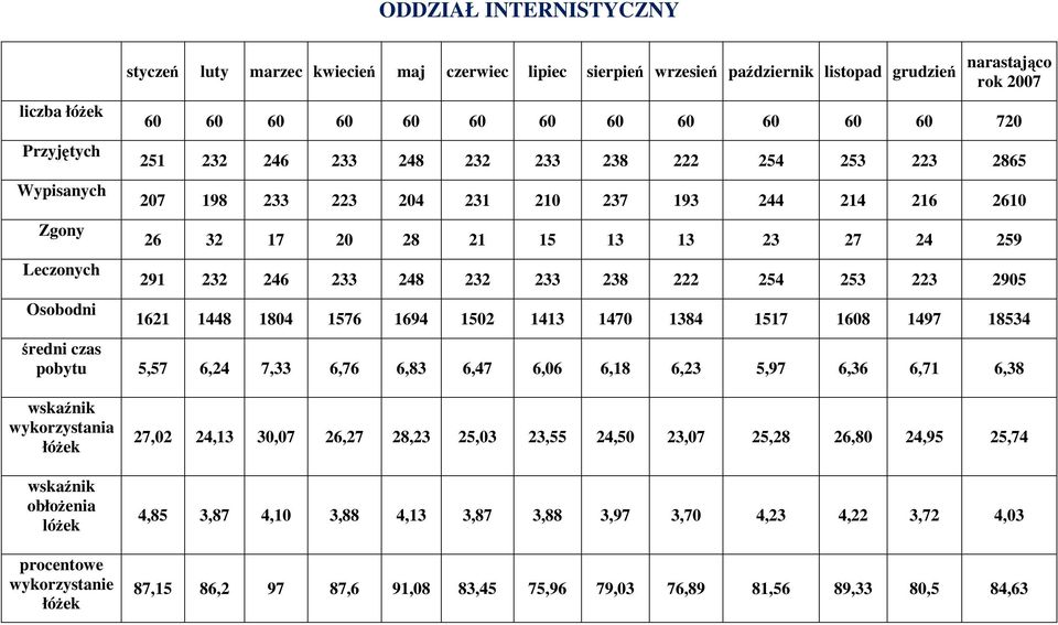 246 233 248 232 233 238 222 254 253 223 2905 1621 1448 1804 1576 1694 1502 1413 1470 1384 1517 1608 1497 18534 średni czas pobytu 5,57 6,24 7,33 6,76 6,83 6,47 6,06 6,18 6,23 5,97 6,36 6,71 6,38