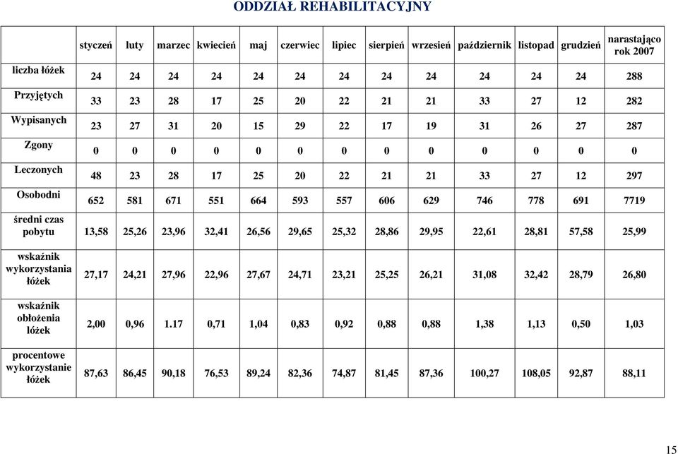 671 551 664 593 557 606 629 746 778 691 7719 średni czas pobytu 13,58 25,26 23,96 32,41 26,56 29,65 25,32 28,86 29,95 22,61 28,81 57,58 25,99 wskaźnik wykorzystania łóŝek wskaźnik obłoŝenia lóŝek