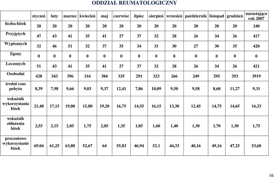 396 316 384 335 291 323 266 249 295 293 3919 średni czas pobytu 8,39 7,98 9,66 9,03 9,37 12,41 7,86 10,09 9,50 9,58 8,68 11,27 9,31 wskaźnik wykorzystania łóŝek wskaźnik obłoŝenia lóŝek procentowe