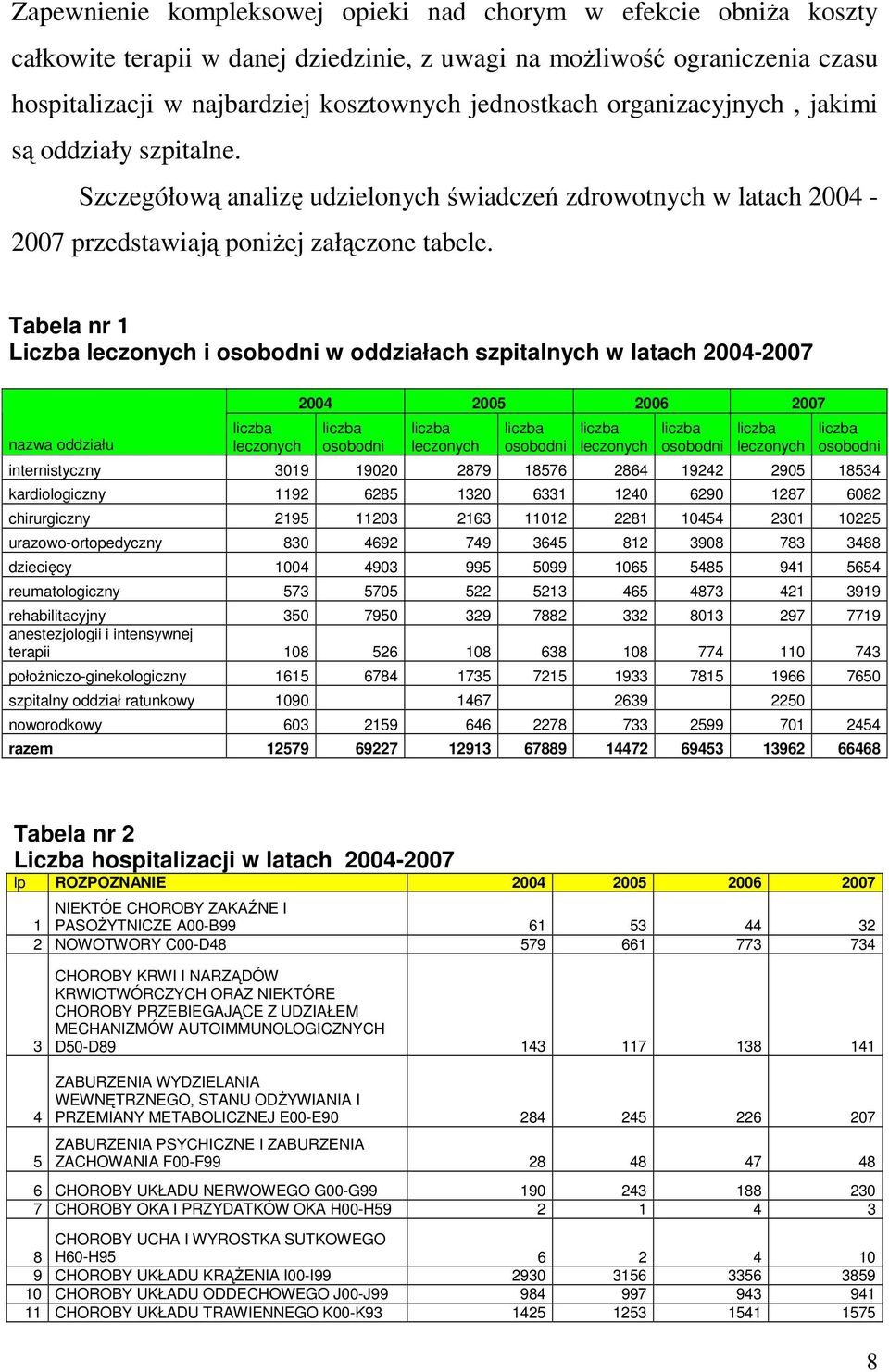 Tabela nr 1 Liczba leczonych i osobodni w oddziałach szpitalnych w latach 2004-2007 nazwa oddziału liczba leczonych 2004 2005 2006 2007 liczba osobodni liczba leczonych liczba osobodni liczba