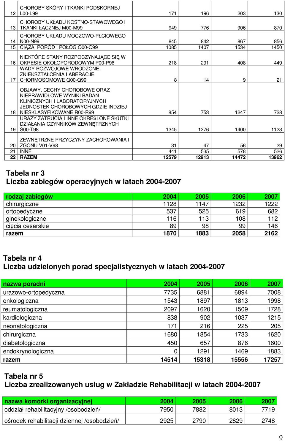 CHORMOSOMOWE Q00-Q99 8 14 9 21 OBJAWY, CECHY CHOROBOWE ORAZ NIEPRAWIDŁOWE WYNIKI BADAŃ KLINICZNYCH I LABORATORYJNYCH JEDNOSTEK CHOROBOWYCH GDZIE INDZIEJ NIESKLASYFIKOWANE R00-R99 854 753 1247 728