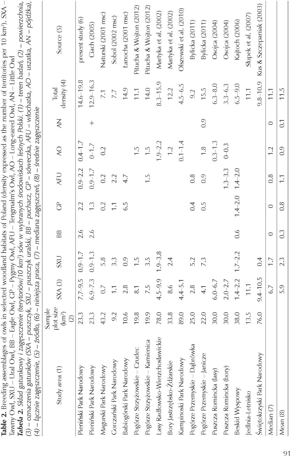 Skład gatunkowy i zagęszczenie (terytoriów/10 km 2 ) sów w wybranych środowiskach leśnych Polski.