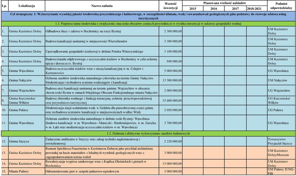 Lokalizacja Gmina Karczmiska/ Gmina Wilków 10. Gmina Puławy Nazwa zadania Budowa kanału odpływowego z oczyszczalni ścieków w Bochotnicy w celu ochrony ujścia i dorzecza rz.