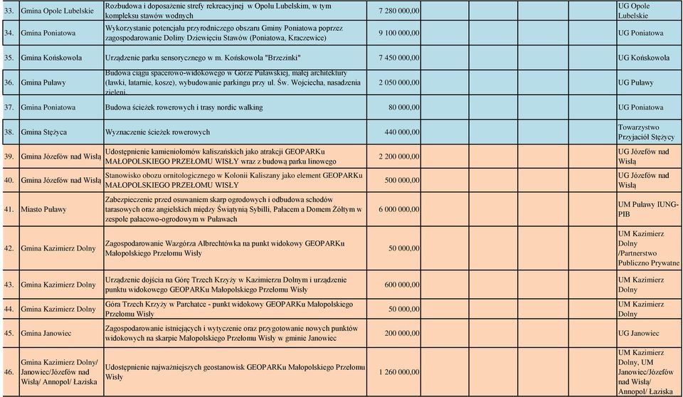 Doliny Dziewięciu Stawów (Poniatowa, Kraczewice) 7 280 000,00 UG Opole Lubelskie 9 100 000,00 UG Poniatowa 35. Gmina Końskowola Urządzenie parku sensorycznego w m.