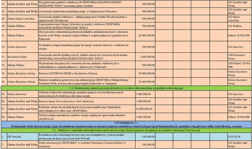 Miasto Puławy Utworzenie punktu widokowo edukacyjnego przy Potoku Wrzelowieckim w miejscowości Wrzelowiec Zagospodarowanie Skarpy Dobrskiej na punkty widokowe GEOPARKu MAŁOPOLSKIEGO PRZEŁOMU WISŁY