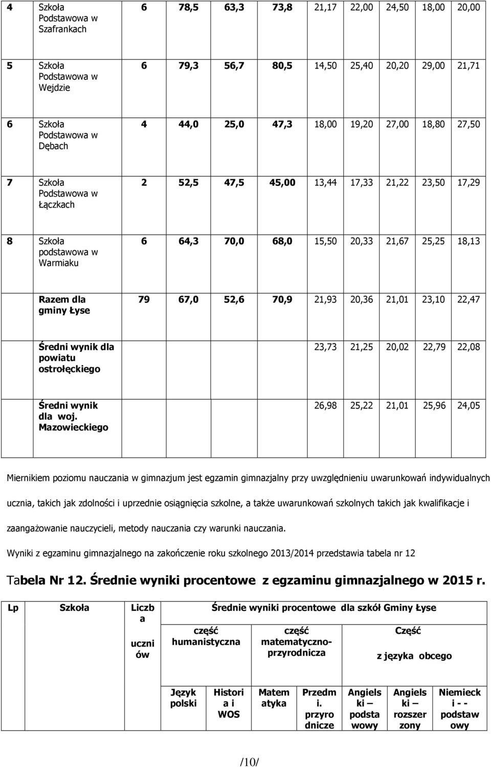 dla gminy Łyse 79 67,0 52,6 70,9 21,93 20,36 21,01 23,10 22,47 Średni wynik dla powiatu ostrołęckiego 23,73 21,25 20,02 22,79 22,08 Średni wynik dla woj.