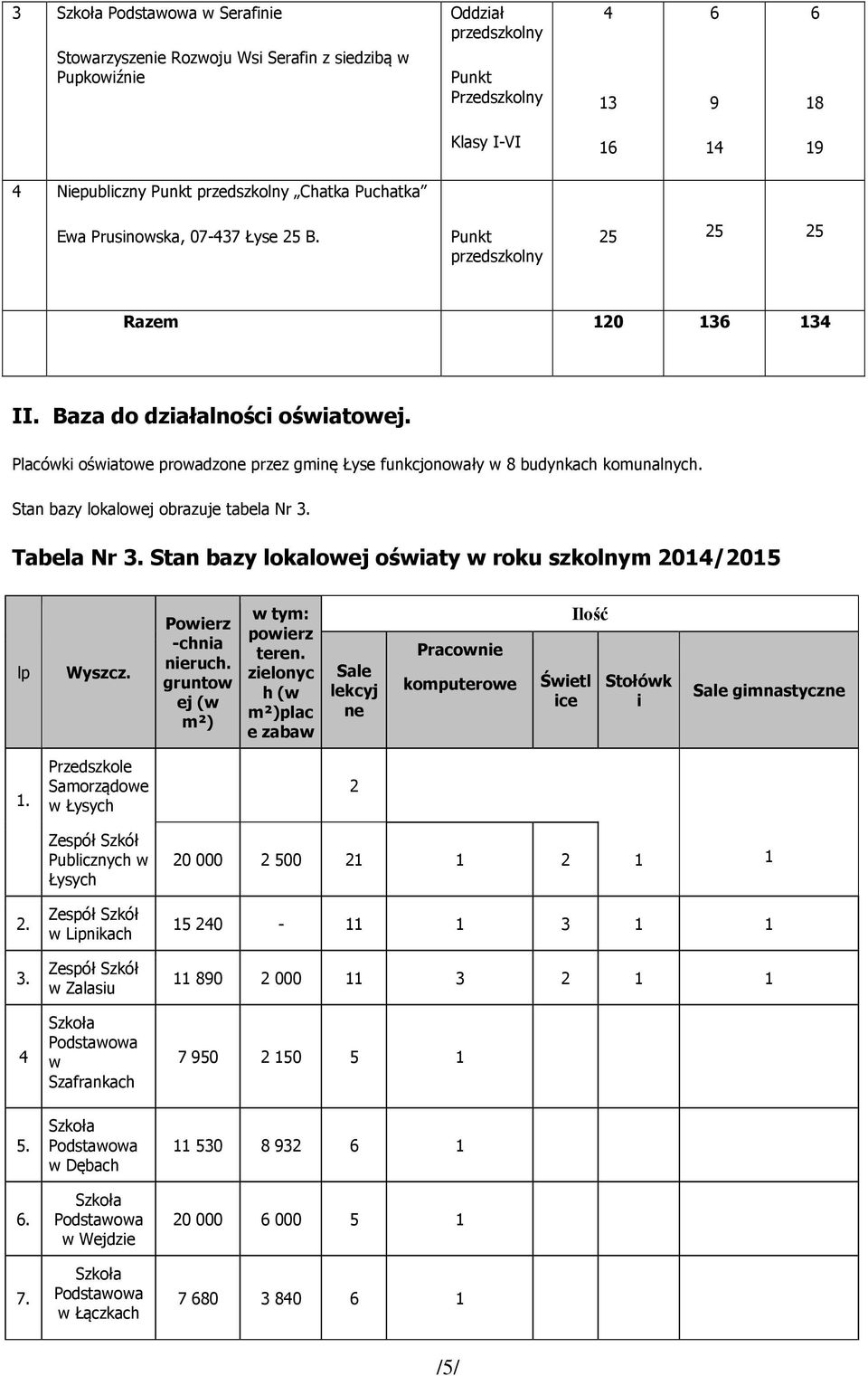 Placówki oświatowe prowadzone przez gminę Łyse funkcjonowały w 8 budynkach komunalnych. Stan bazy lokalowej obrazuje tabela Nr 3. Tabela Nr 3.