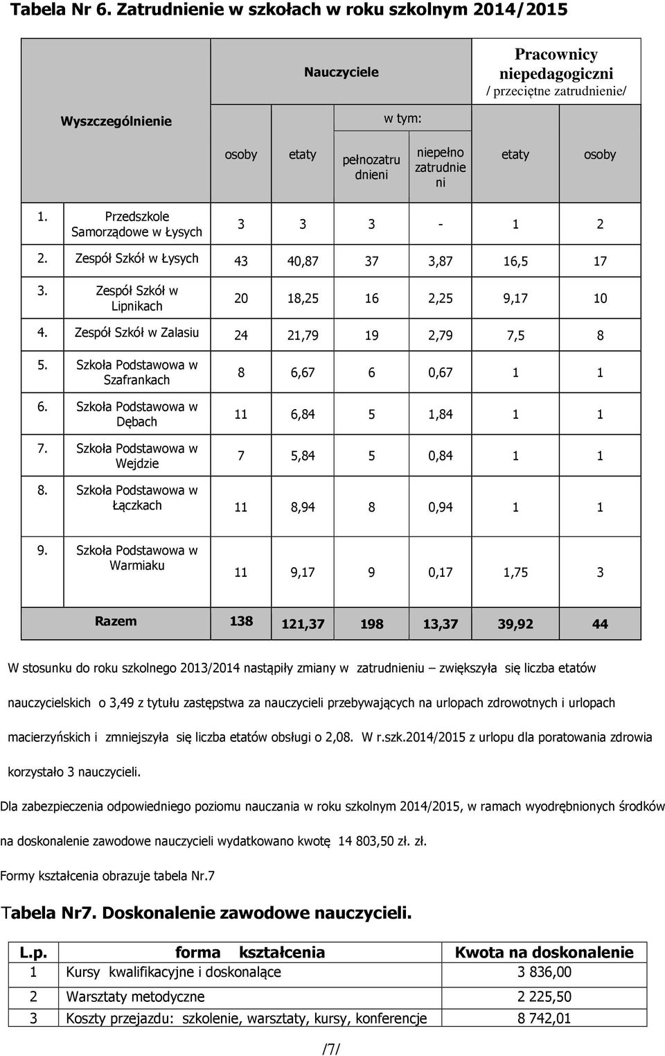 osoby 1. Przedszkole Samorządowe w Łysych 3 3 3-1 2 2. Zespół Szkół w Łysych 43 40,87 37 3,87 16,5 17 3. Zespół Szkół w Lipnikach 20 18,25 16 2,25 9,17 10 4.