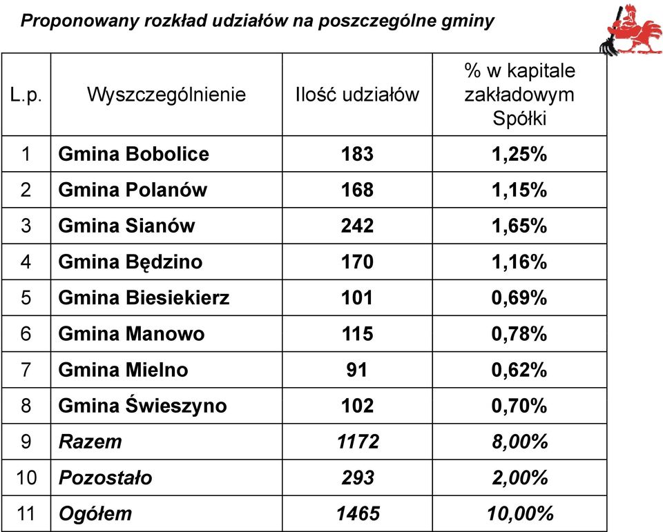 1,65% 4 Gmina Będzino 170 1,16% 5 Gmina Biesiekierz 101 0,69% 6 Gmina Manowo 115 0,78% 7 Gmina