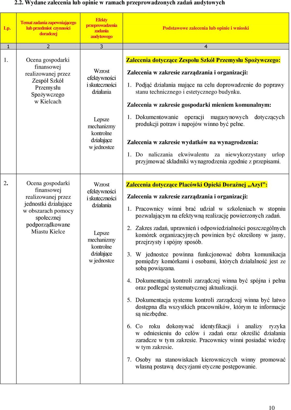 Ocena gospodarki finansowej realizowanej przez Zespół Szkół Przemysłu Spożywczego w Kielcach Wzrost efektywności i skuteczności działania Lepsze mechanizmy kontrolne działające w jednostce Zalecenia