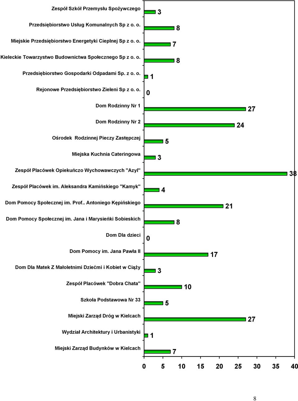 Aleksandra Kamińskiego "Kamyk" 4 Dom Pomocy Społecznej im. Prof.. Antoniego Kępińskiego 21 Dom Pomocy Społecznej im. Jana i Marysieńki Sobieskich 8 Dom Dla dzieci 0 Dom Pomocy im.
