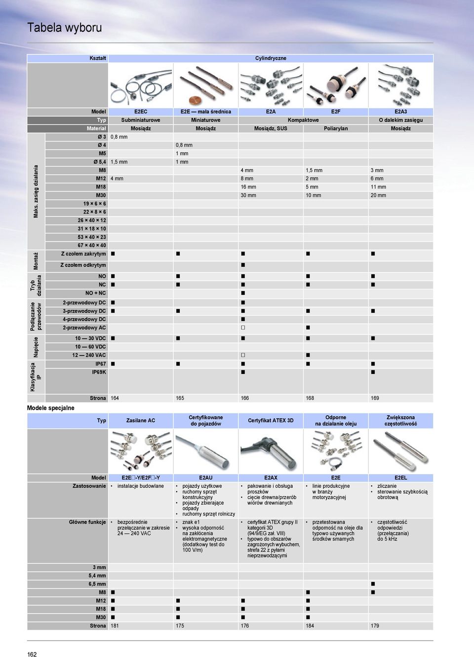 0,8 mm M5 1 mm Ø 5,4 1,5 mm 1 mm M8 4 mm 1,5 mm 3 mm M12 4 mm 8 mm 2 mm 6 mm M18 16 mm 5 mm 11 mm M30 30 mm 10 mm 20 mm 19 6 6 22 8 6 26 40 12 31 18 10 53 40 23 67 40 40 odkrytym Tryb działania