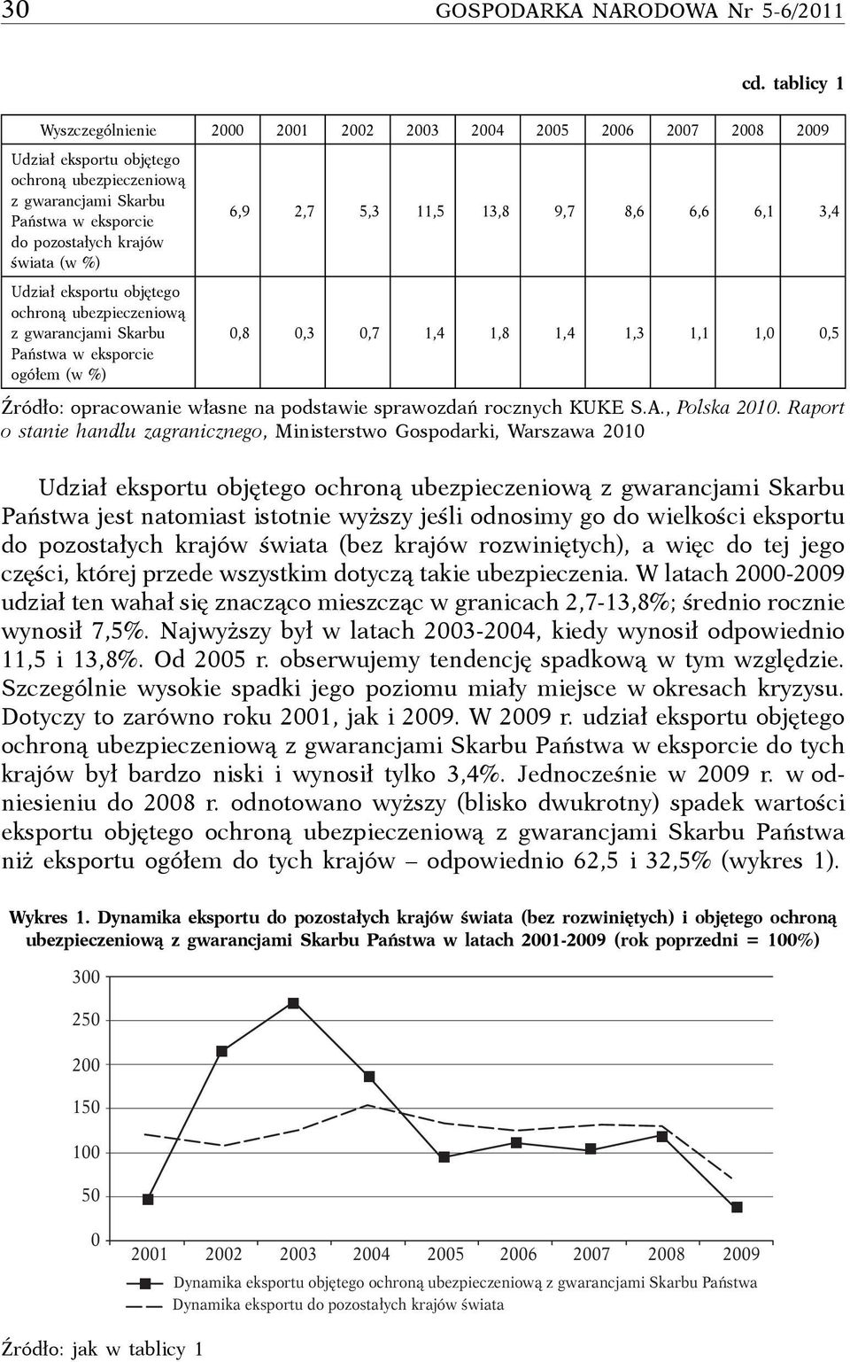 %) 6,9 2,7 5,3 11,5 13,8 9,7 8,6 6,6 6,1 3,4 Udział eksportu objętego ochroną ubezpieczeniową z gwarancjami Skarbu Państwa w eksporcie ogółem (w %) 0,8 0,3 0,7 1,4 1,8 1,4 1,3 1,1 1,0 0,5 Źródło: