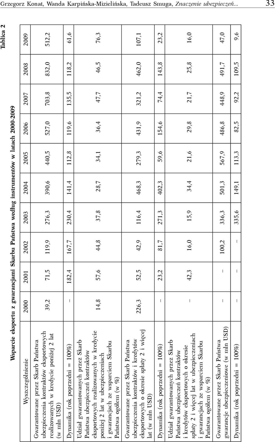 Państwa ubezpieczenia kontraktów eksportowych realizowanych w kredycie poniżej 2 lat (w mln USD) 39,2 71,5 119,9 276,3 390,6 440,5 527,0 703,8 832,0 512,2 Dynamika (rok poprzedni = 100%) 182,4 167,7